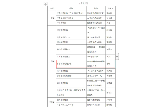 首届广东省“博协杯”博物馆讲解员大赛获奖名单